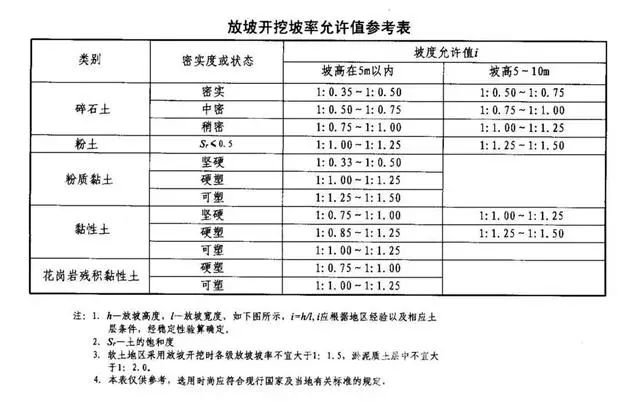 庆阳基坑支护放坡开挖主意事项